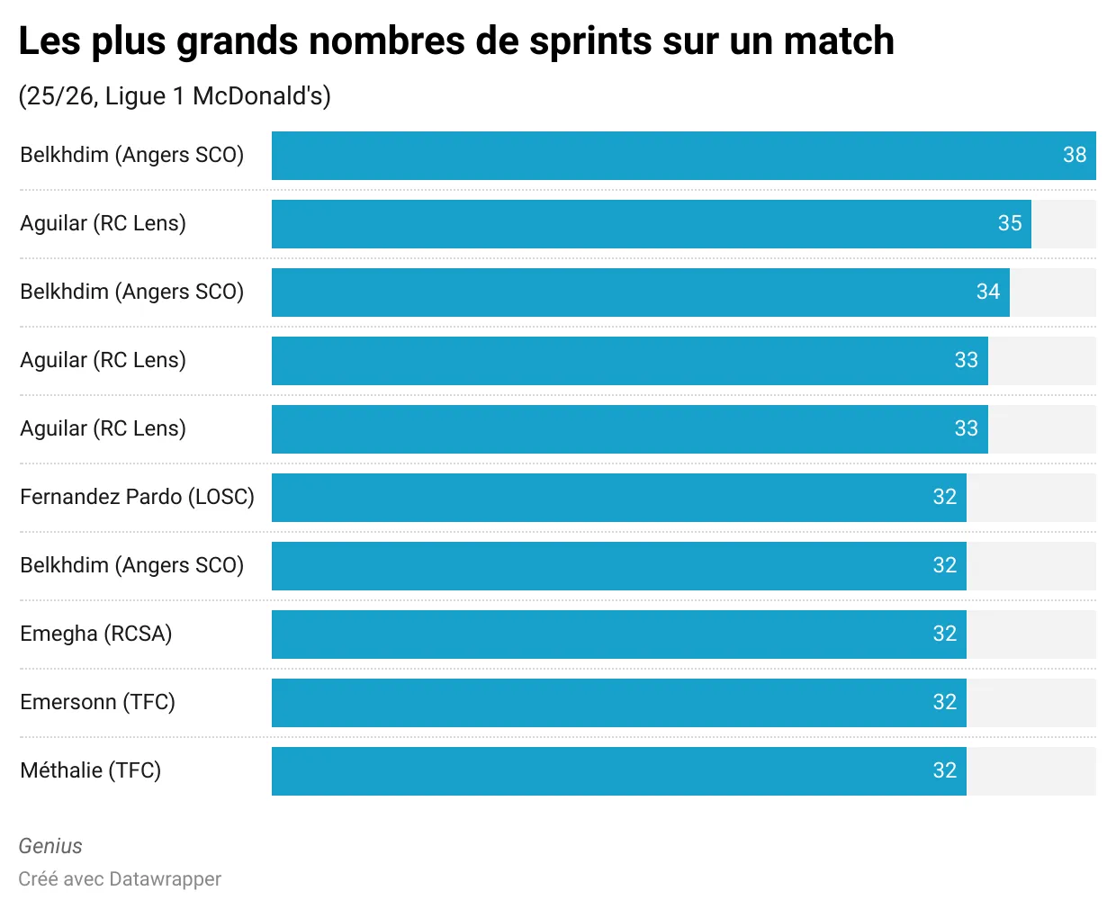 p6YRP-les-plus-grands-nombres-de-sprints-sur-un-match-.webp