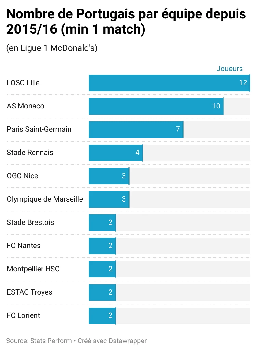 p6YRP-nombre-de-portugais-par-quipe-depuis-2015-16-min-1-match-.webp