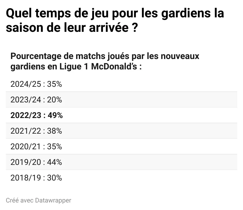 p6YRP-quel-temps-de-jeu-pour-les-gardiens-la-saison-de-leur-arriv-e-.webp