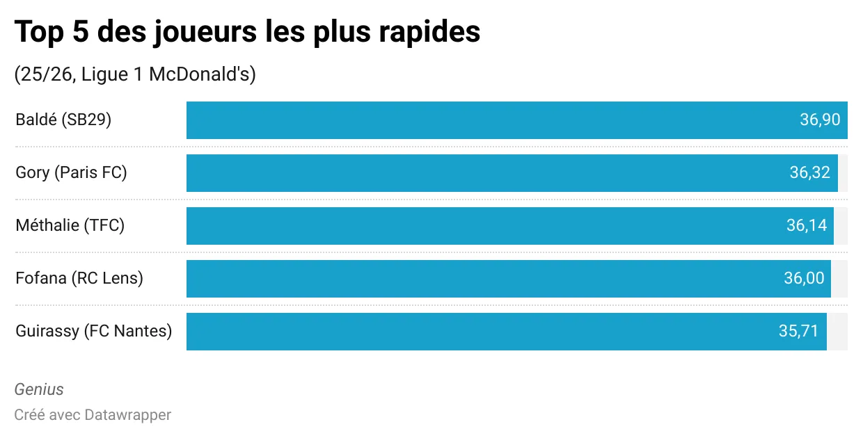 p6YRP-top-5-des-joueurs-les-plus-rapides-.webp