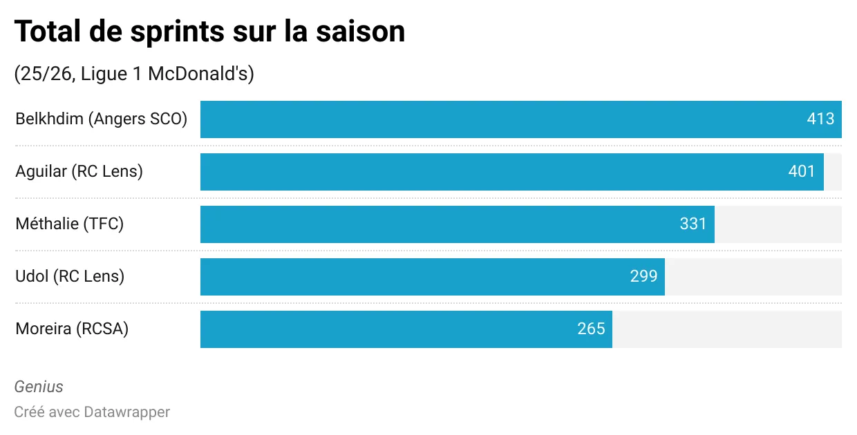 p6YRP-total-de-sprints-sur-la-saison-.webp
