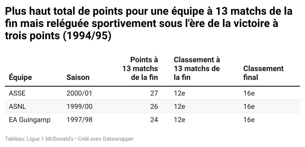 pLHLD-plus-haut-total-de-points-pour-une-équipe-à-13-matchs-de-la-fin-mais-reléguée-sportivement-sous-l-ère-de-la-victoire-à-trois-points-1994-95-.webp