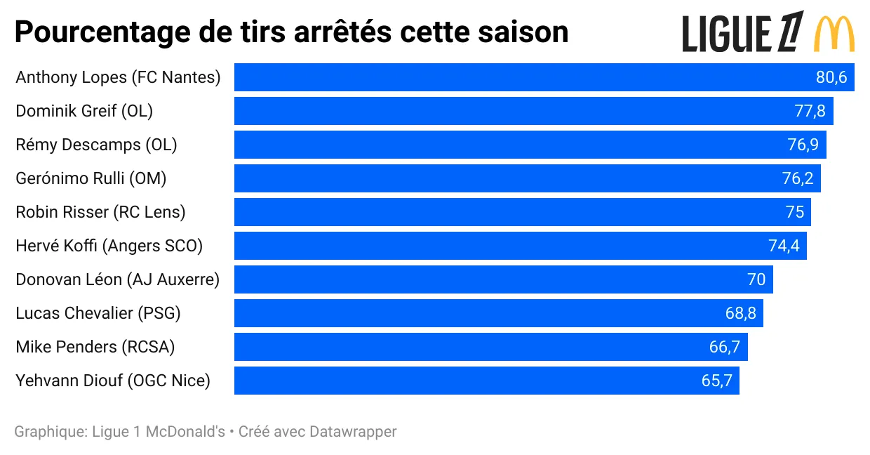 pourcentage-de-tirs-arr-t-s-cette-saison.webp