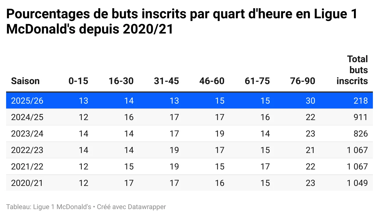 pourcentages-de-buts-inscrits-par-quart-d-heure-en-ligue-1-mcdonald-s-depuis-2020-21.webp