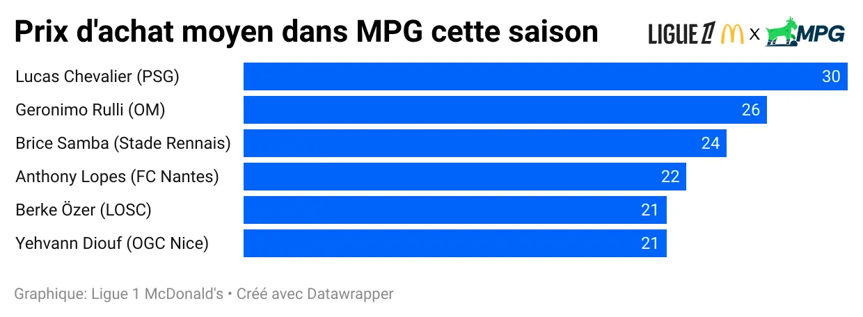 prix-d-achat-moyen-dans-mpg-cette-saison.webp