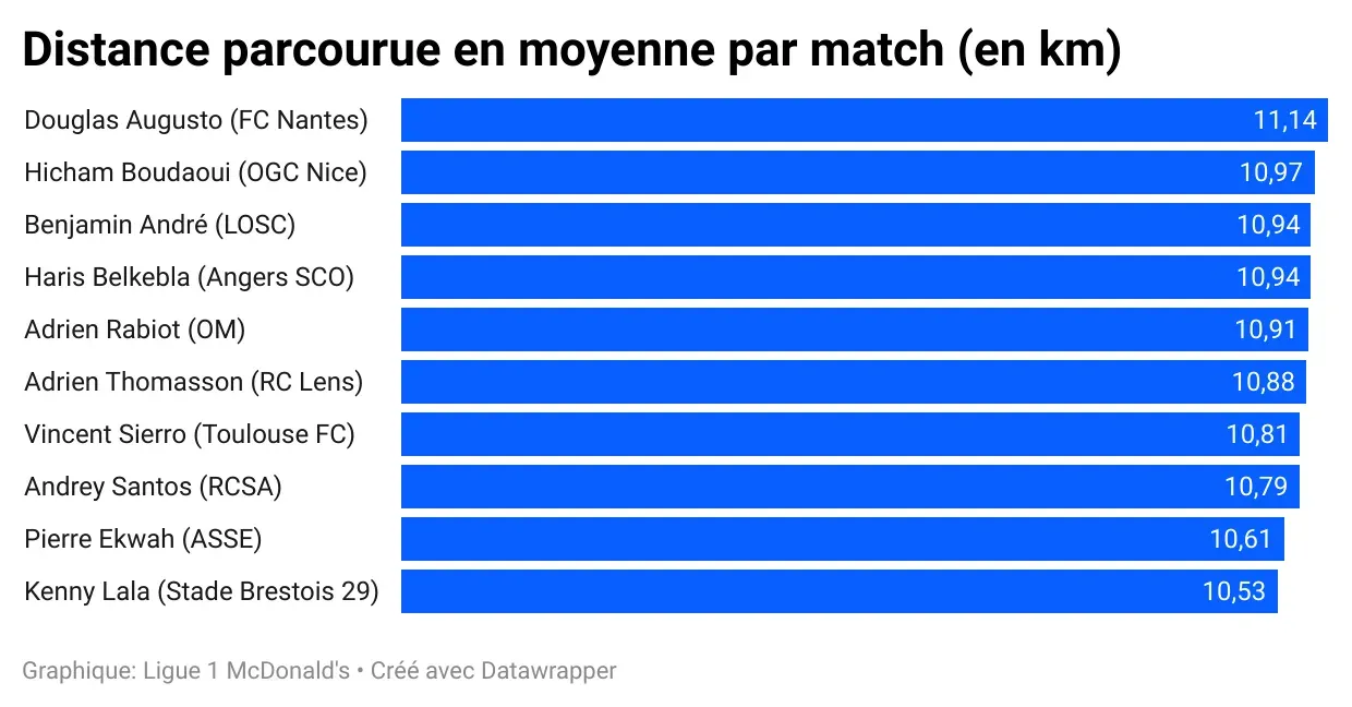 vl_Ve_L_distance_parcourue_en_moyenne_par_match_en_km_a04cdff3ea.webp