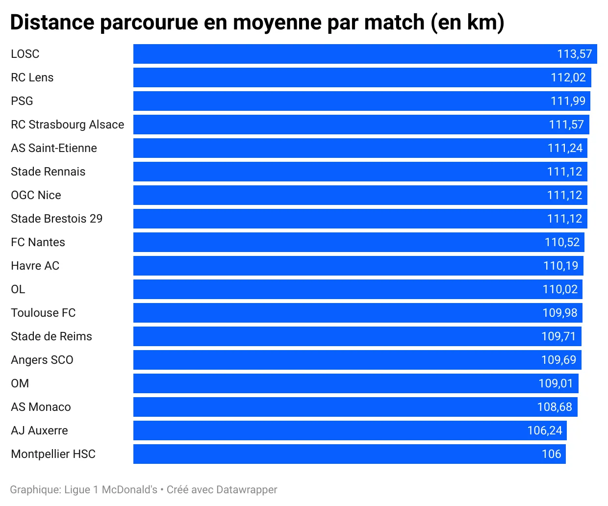 xCHwh-distance-parcourue-en-moyenne-par-match-en-km-.webp