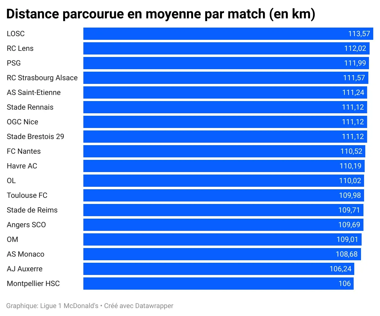 x_C_Hwh_distance_parcourue_en_moyenne_par_match_en_km_793e18bde7.webp