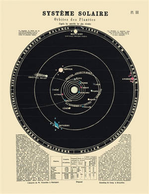 Système solaire : orbites des planètes : carte