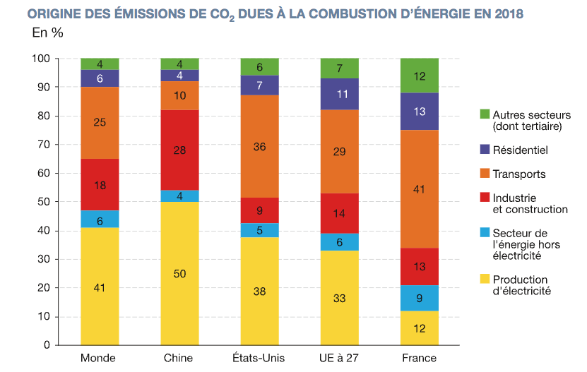 Agir pour la réduction des émissions de CO2 : les éco gestes