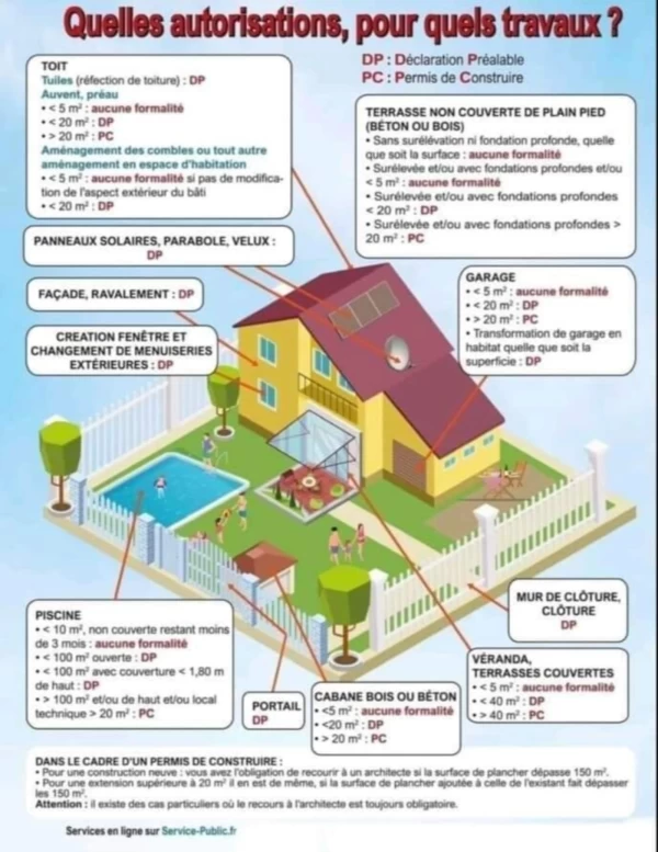 Quelles autorisations pour quels travaux?