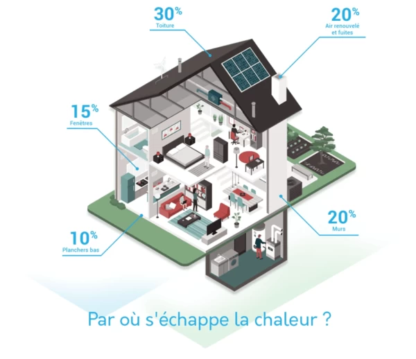 Fuites thermiques : par où s'échappe la chaleur ?