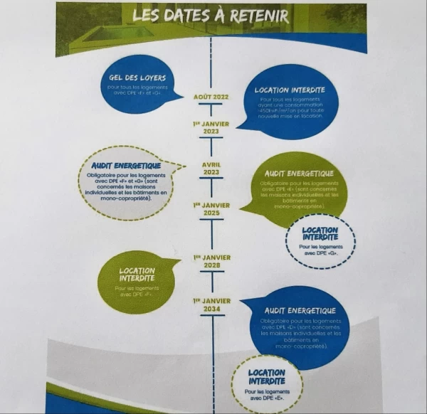 Audit énergétique, les dates à retenir