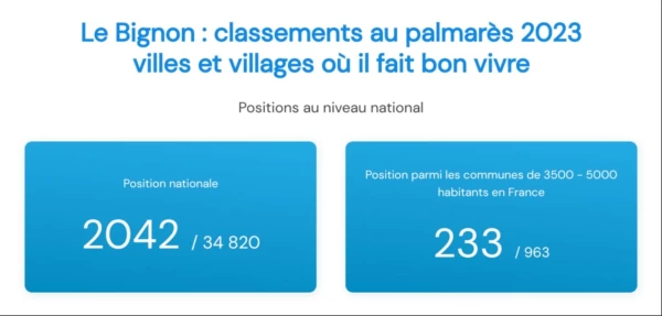 Le Bignon classé au palmarès des villes oû il fait bon vivre en 2023