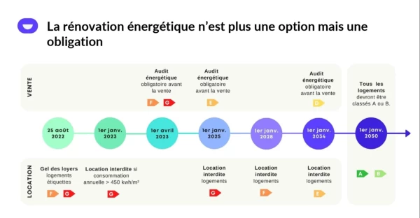Les nouvelles obligations de rénovation énergétique.