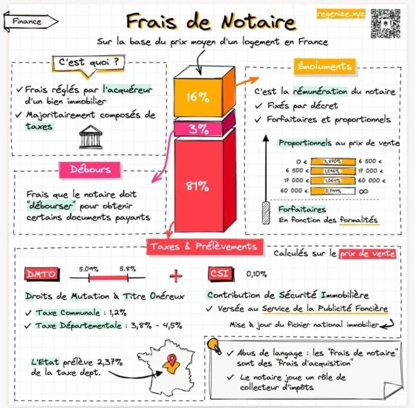 Pour tout savoir sur les frais de notaire ....