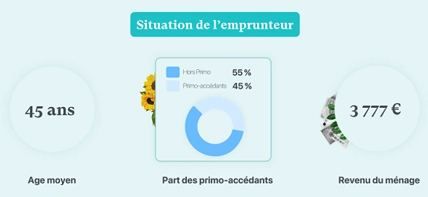 Les prix des taux immobiliers du mois de juin 2024