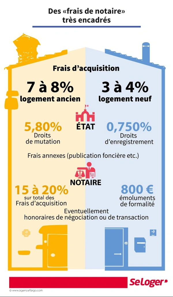 Comprendre les frais de notaire