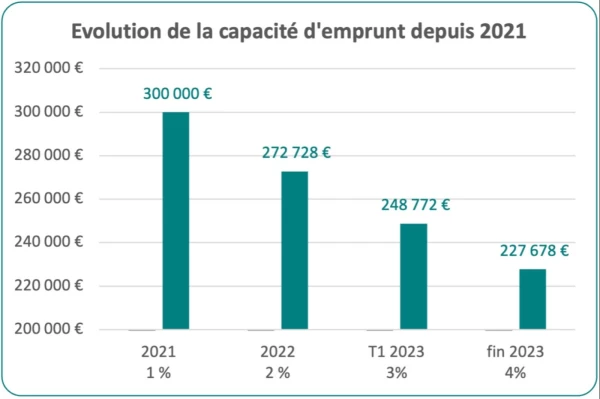 EVOLUTION DE LA CAPACITE D EMPRUNT
