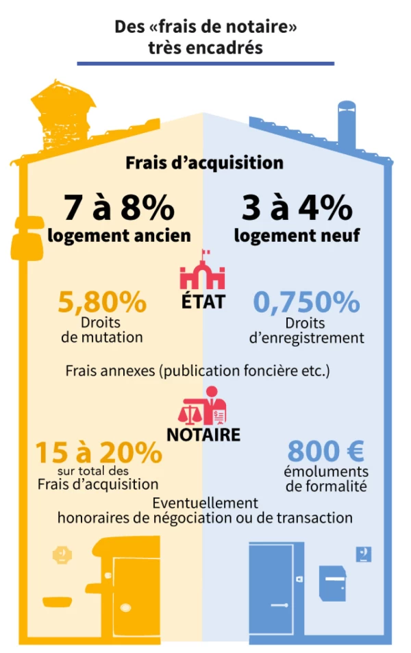 Comprendre les Frais de Notaire