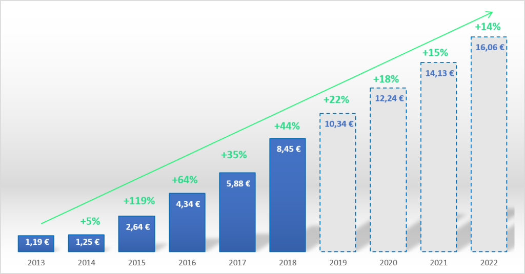 évolution de la TICGN depuis 2013