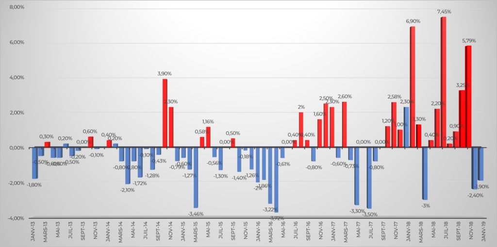 augmentation des tarifs gaz 2019
