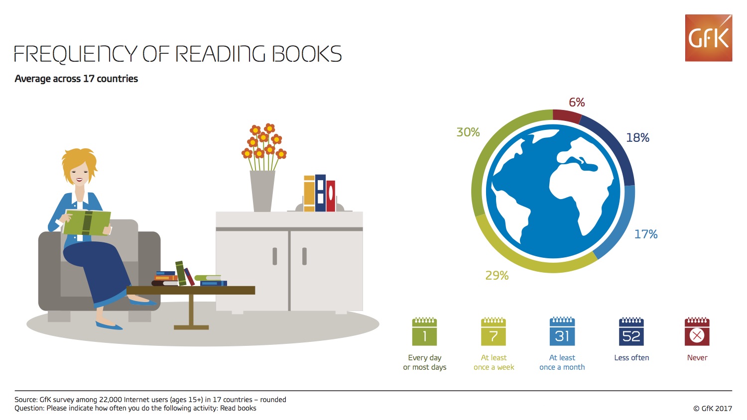 Frequency_of_reading_books-Total-GfK-Infographic