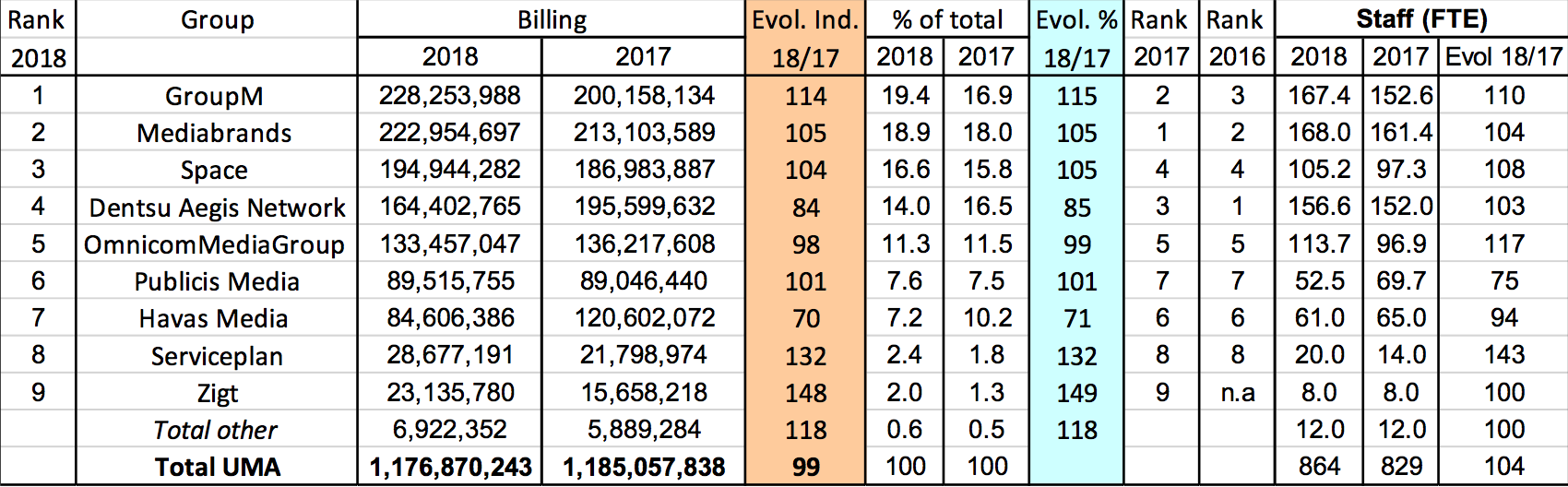 UMA ranking march 2019