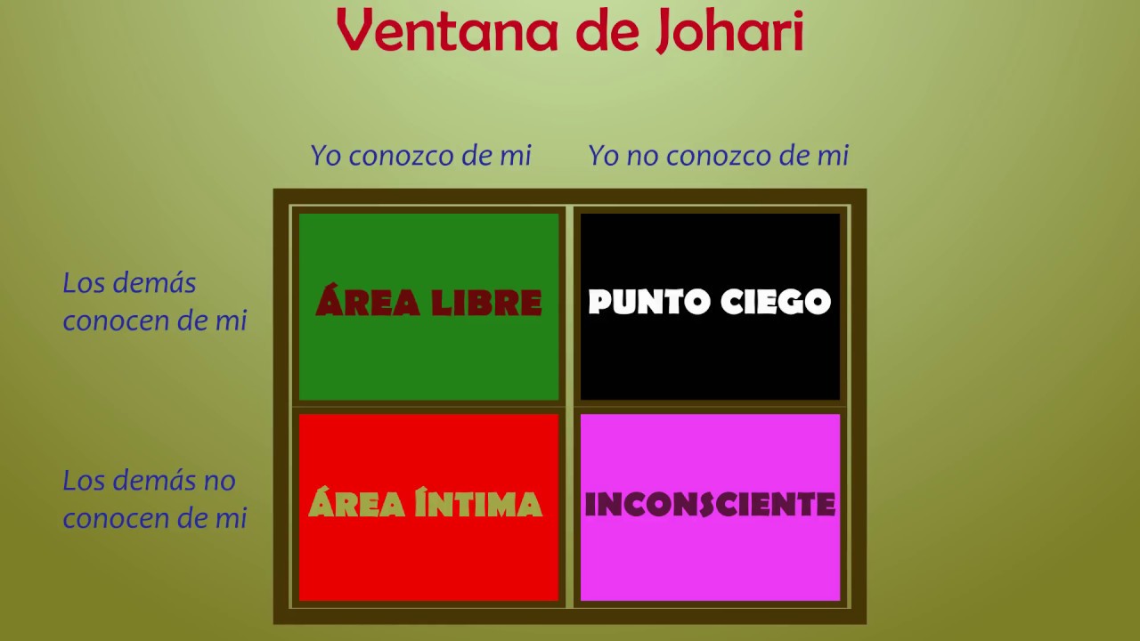 ¿Qué es y cómo se aplica la Ventana de Johari? | Actualizado agosto 2023