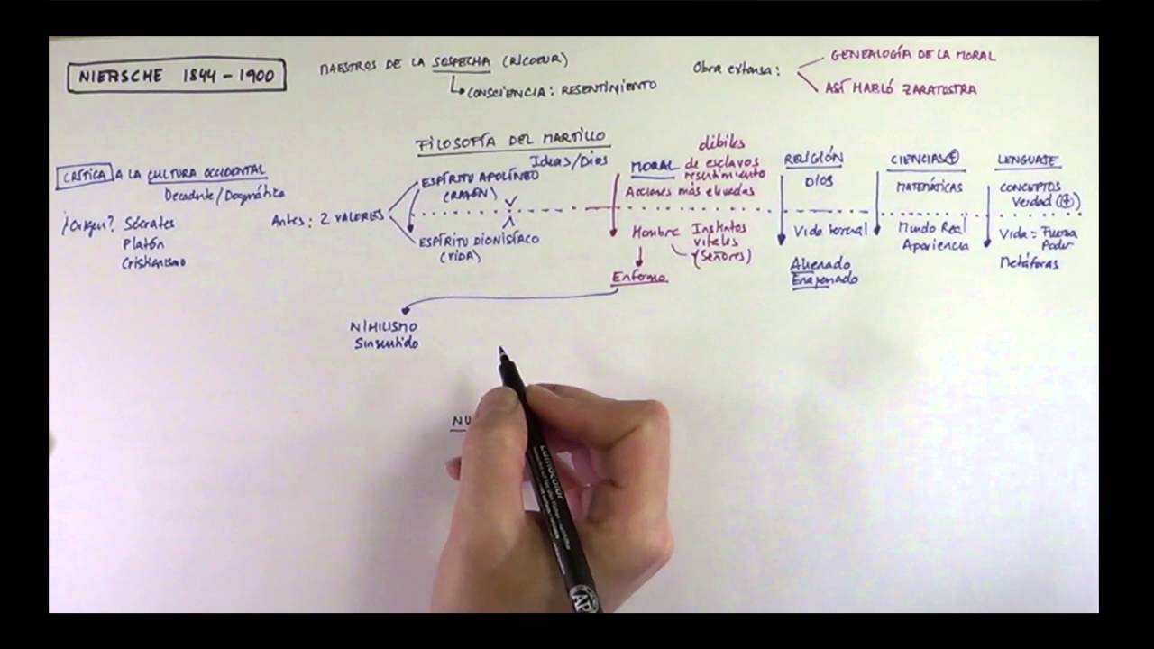¿Qué es la filosofía de Nietzsche?