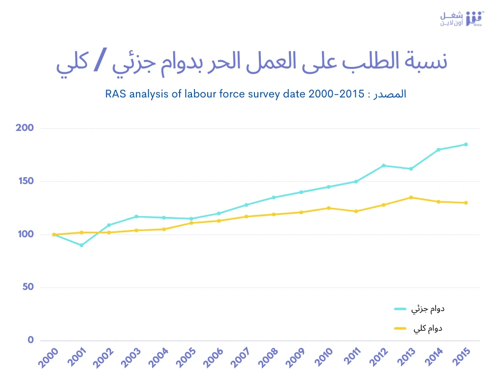 مفهوم العمل الحر
