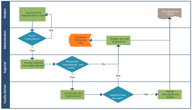 تصميم هياكل تنظيمية Flow Chart احترافية