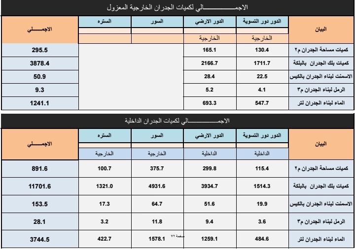 حساب كميات البناء