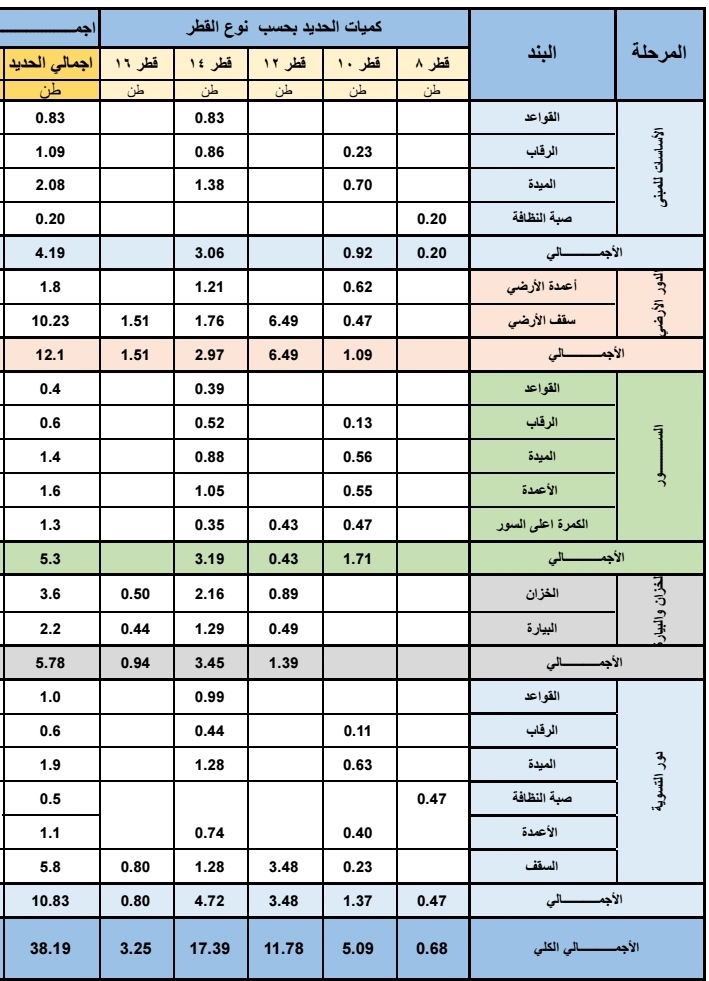حساب كميات البناء