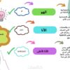 تصميم خريطة ذهنية إحترافية وإبداعية