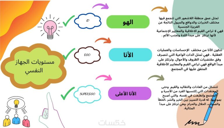 تصميم خريطة ذهنية إحترافية وإبداعية