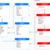 إنشاء وتصميم قاعدة بيانات باستخدام SQL Server و PhpMyAdmin