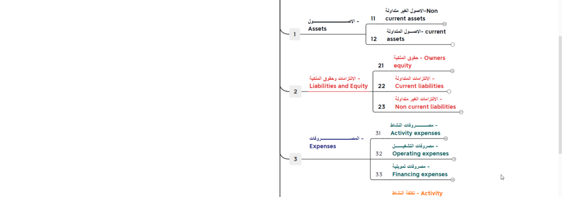 انشاء الهيكل المحاسبى ومراكز التكلفة بالخرائط الذهنية