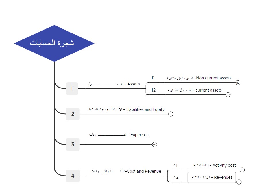 انشاء الهيكل المحاسبى ومراكز التكلفة بالخرائط الذهنية
