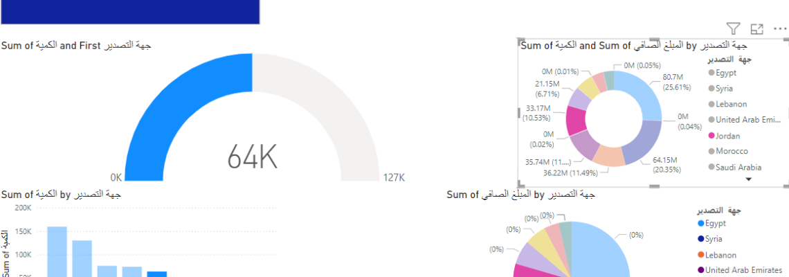 تحليل البيانات باستخدام POWER BI  لشركه