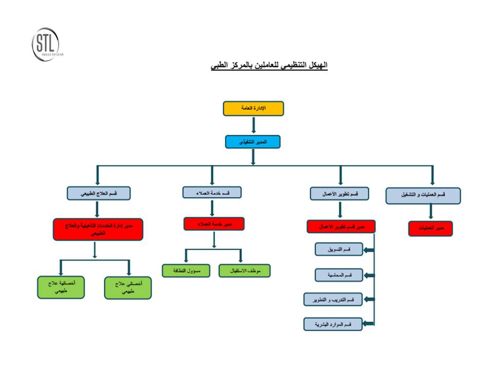 صياغة الهيكل التنظيمي للمؤسسات