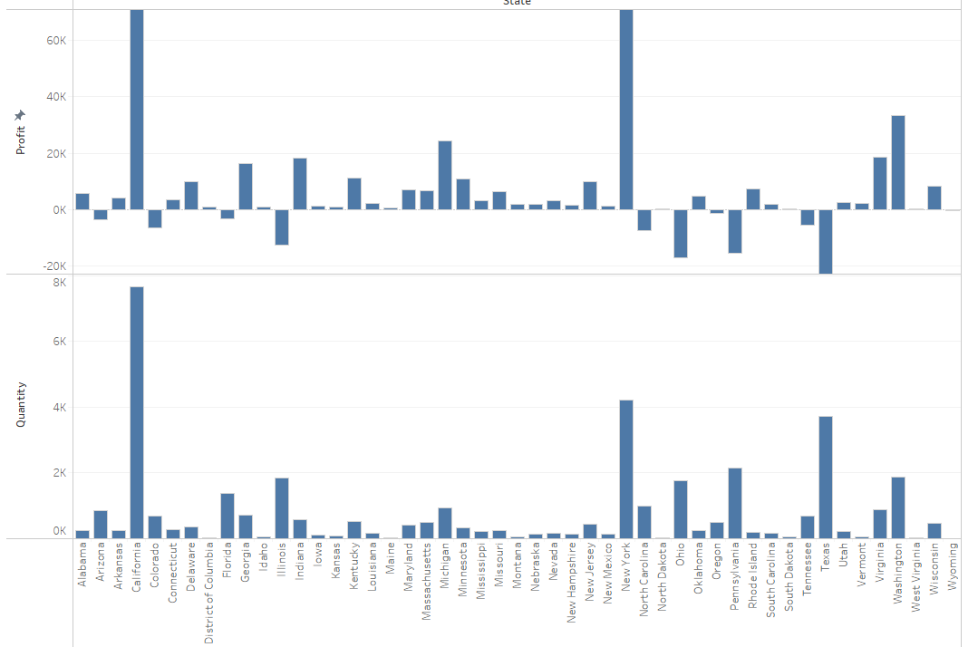 تحليل البيانات وتصميم Dashboard 5 رسوم باستخدام Tableau بسعر 5 $ و تقرير شامل مجاني
