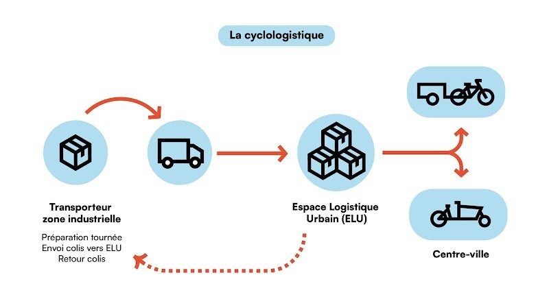 Tout En Vélo Perpignan