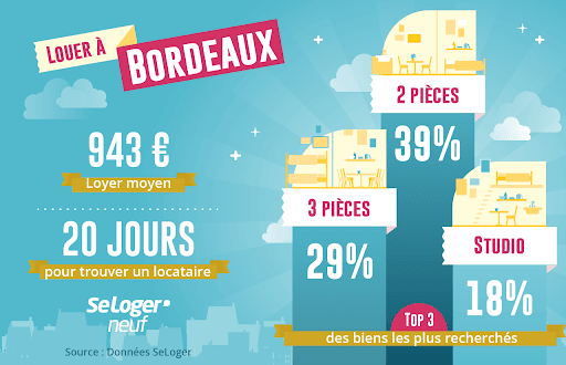 Rentabilité locative