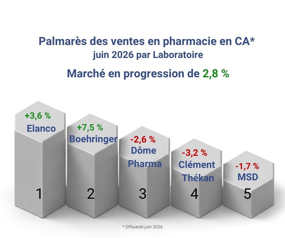 Laboratoires vétérinaires en pharmacie : palmarès juin 2026